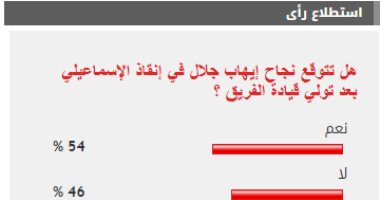 %54 من القراء يتوقعون نجاح إيهاب جلال في إنقاذ الإسماعيلي بعد توليه القيادة