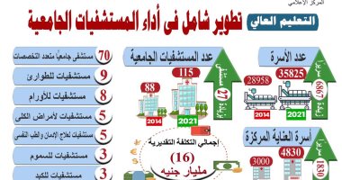 التعليم العالى: افتتاح 27 مستشفى جديدا خلال 7 سنوات بـ16مليار جنيه..إنفوجراف