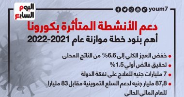دعم الأنشطة المتأثرة بكورونا.. أهم بنود خطة موازنة عام 2021-2022 (إنفوجراف)
