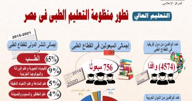 التعليم العالى: كليات القطاع الصحى حصلت على اعتماد الهيئة العالمية 10 سنوات
