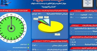 مرصد الكهرباء: 23 ألف و800 ميجا وات احتياطى بالشبكة اليوم