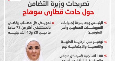 أبرز تصريحات وزيرة التضامن حول حادث قطارى سوهاج.. إنفوجراف