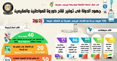 جهود الدولة فى توفير لقاح كورونا للمواطنين والمقيمين.. التعاقد على 100 مليون جرعة من اللقاحات.. وجارى العمل على توفير لقاح سبوتنيك v الروسى.. و"فيتش": مصر تعد واحدة من أسرع الدول فى الحصول على اللقاح.. إنفوجراف