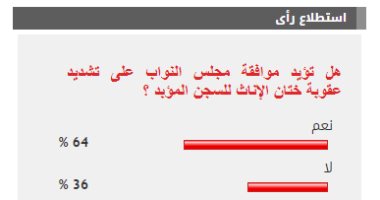 64  %من القراء يؤيدون تشديد عقوبة ختان الإناث للسجن المؤبد