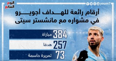 ماذا قدم أجويرو مع مانشستر سيتي قبل رحيله نهاية الموسم ؟.. إنفوجراف