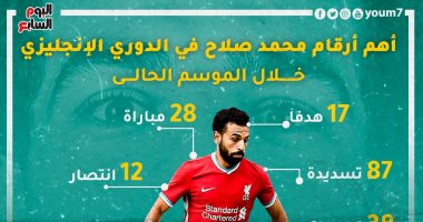 17 هدفا × 28 مباراة.. محمد صلاح يسعى لمواصلة الأرقام القياسية "إنفو جراف"