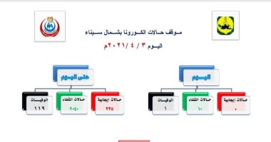 خلو مستشفيات شمال سيناء من المصابين بفيروس كورونا لأول مرة