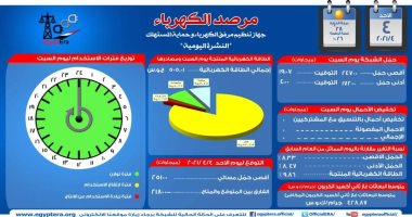 مرصد الكهرباء: 21 ألفا و800 ميجا وات احتياطى بالشبكة اليوم