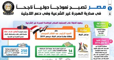 مصر تصبح نموذجا دوليا ناجحا فى محاربة الهجرة غير الشرعية ودعم اللاجئين..انفوجراف