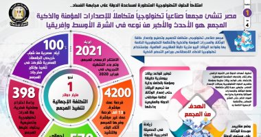 مصر تنشئ مجمعاً صناعيا تكنولوجيا متكاملا للإصدارات المؤمنة.. إنفوجراف