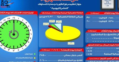 مرصد الكهرباء: 19 ألفا و500 ميجا وات احتياطى بالشبكة اليوم