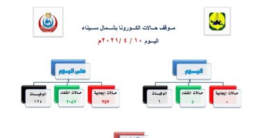 "صحة شمال سيناء" تسجل صفر حالات إصابة بكورونا وشفاء 5 خلال 24 ساعة