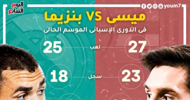 ميسي vs بنزيما.. أهم أرقام الثنائى بالليجا قبل كلاسيكو الريال ضد برشلونة "إنفوجراف"