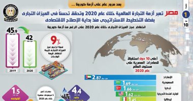 مصر تعبر أزمة التجارة العالمية بـ2020 وتحقق تحسنا بالميزان التجارى.. تحسن أداء الجنيه أمام الدولار.. وتسهيل حركة النقل اللوجستى لأسواق الدول الأفريقية.. والإيكونوميست تتوقع زيادة صادرات مصر البترولية.. إنفوجراف