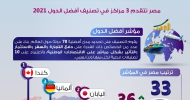 الحكومة تعلن تقدم مصر 3 مراكز فى تصنيف أفضل الدول 2021