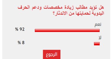 92% من القراء يطالبون بزيادة دعم الحرف اليدوية لحمايتها من الاندثار