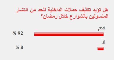 92 % من القراء يؤيدون تكثيف حملات الداخلية للحد من انتشار المتسولين بالشوارع