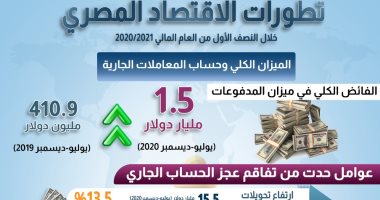 معلومات الوزراء يستعرض تطورات الاقتصاد خلال النصف الأول من العام المالى 21/20