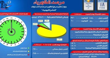 مرصد الكهرباء: 21 ألفا و800 ميجا وات احتياطى بالشبكة اليوم
