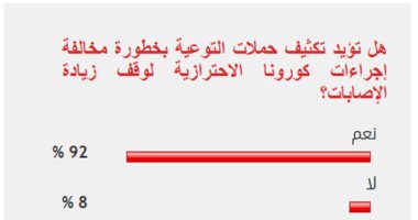 92% من القراء يطالبون بتكثيف حملات التوعية بخطورة مخالفة إجراءات كورونا