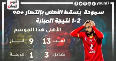 انفوجراف.. سموحة يُسقط الأهلي بفوز +90