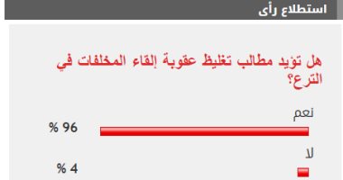 96% من القراء يطالبون بتغليظ عقوبة إلقاء القمامة في الترع