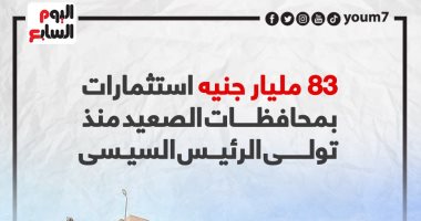 83 مليار جنيه استثمارات بمحافظات الصعيد منذ تولى الرئيس السيسى.. إنفوجراف