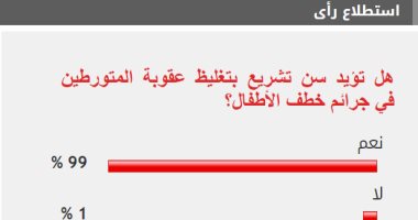 99% من القراء يؤيدون سن تشريع بتغليظ عقوبة المتورطين فى جرائم خطف الأطفال