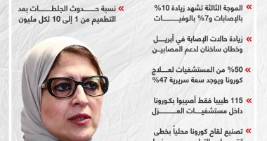 وزيرة الصحة تستعرض الوضع الوبائى لكورونا.. إنفوجراف