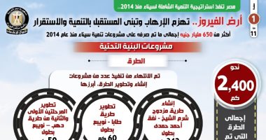 أرض الفيروز تهزم الإرهاب وتبنى المستقبل بالتنمية والاستقرار.. زيادة الاستثمارات الموجهة لسيناء لـ415%.. إنفاق 650 مليار جنيه على مشروعات التنمية من 2014.. والأنفاق شريان الحياة مع الدلتا و2400 كم طرق.. إنفوجراف