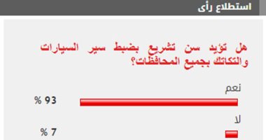 93% من القراء يؤيدون سن تشريع بضبط سير السيارات والتكاتك بجميع المحافظات