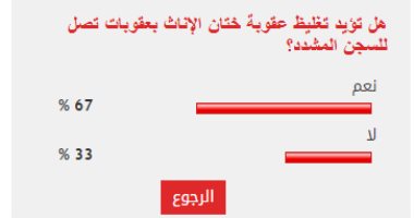 67 % من القراء يؤيدون تغليظ عقوبة ختان الإناث للسجن المشدد