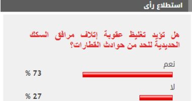 73 % من القراء يؤيدون تغليظ عقوبة إتلاف مرافق السكك الحديدية