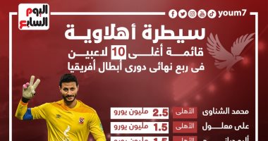 سيطرة أهلاوية.. قائمة أغلى 10 لاعبين في ربع نهائي دوري أبطال أفريقيا "إنفوجراف"