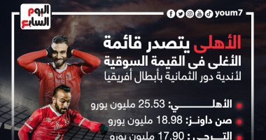 الأهلى يتصدر قائمة الأغلى فى القيمة السوقية لأندية دور الثمانية بأبطال أفريقيا "إنفو جراف"