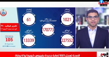مصر تسجل أعلى رقم يومى فى إصابات كورونا منذ أشهر.. تعرف على التفاصيل.. فيديو