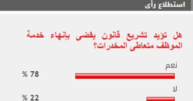 %78 من القراء يؤيدون تشريع قانون يقضى بإنهاء خدمة الموظف متعاطى المخدرات