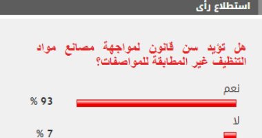 93% من القراء يؤيدون سن قانون لمواجهة مصانع مواد التنظيف غير المطابقة للمواصفات