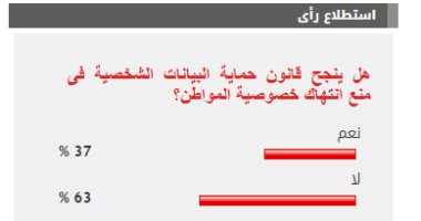 تباين آراء القراء حول نجاح قانون حماية البيانات الشخصية فى منع انتهاك الخصوصية