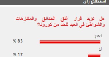 %83 من القراء يؤيدون قرار غلق الحدائق والمتنزهات فى العيد للحد من كورونا
