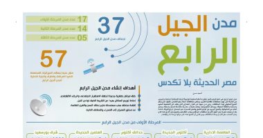 بالأرقام.. ننشر مخططات مدن الجيل الرابع ومساحة كل مدينة وعدد السكان المستهدف.. أكثر من 30 مليون نسمة مخطط تسكينهم فى مدن الجيل الرابع.. أبرزها العاصمة الإدارية بمساحة 180 ألف فدان وتستوعب 6.5 مليون نسمة