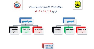 تسجيل صفر إصابات ووفيات بكورونا بشمال سيناء خلال 24 ساعة 