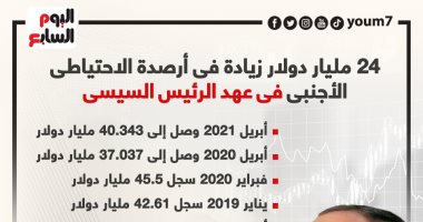 24 مليار دولار زيادة فى أرصدة الاحتياطى الأجنبى بعهد الرئيس السيسى.. إنفوجراف