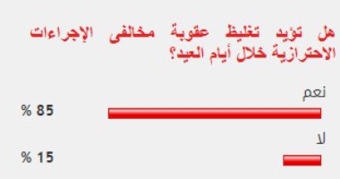 %85 من القراء يؤيدون قرار تغليظ عقوبة مخالفى الإجراءات الاحترازية خلال العيد
