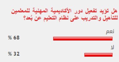 %68 من القراء يؤيدون تفعيل دور الأكاديمية المهنية للمعلمين للتأهيل على نظام التعليم عن بُعد