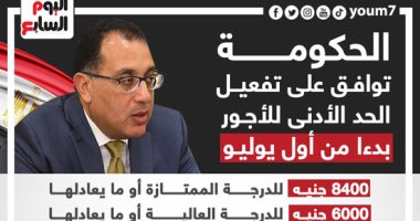 اعرف الحد الأدنى لكل درجة وظيفية بعد إقرار الحكومة تفعيله أول يوليو.. إنفوجراف