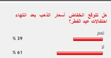 61 % من القراء يتوقعون استمرار ارتفاع أسعار الذهب بعد انتهاء العيد