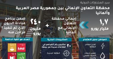 التعاون الدولى: منح ألمانية بقيمة 57.5 مليون يورو لتنفيذ 6 مشروعات بقطاعات مختلفة