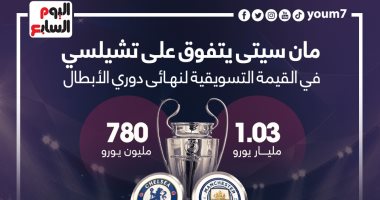 مان سيتى يتفوق على تشيلسي فى القيمة التسويقية لنهائى الأبطال.. إنفوجراف