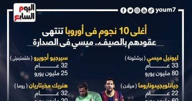 ميسي يتصدر قائمة أغلى 10 نجوم تنتهى عقودهم فى الصيف.. "إنفوجراف"